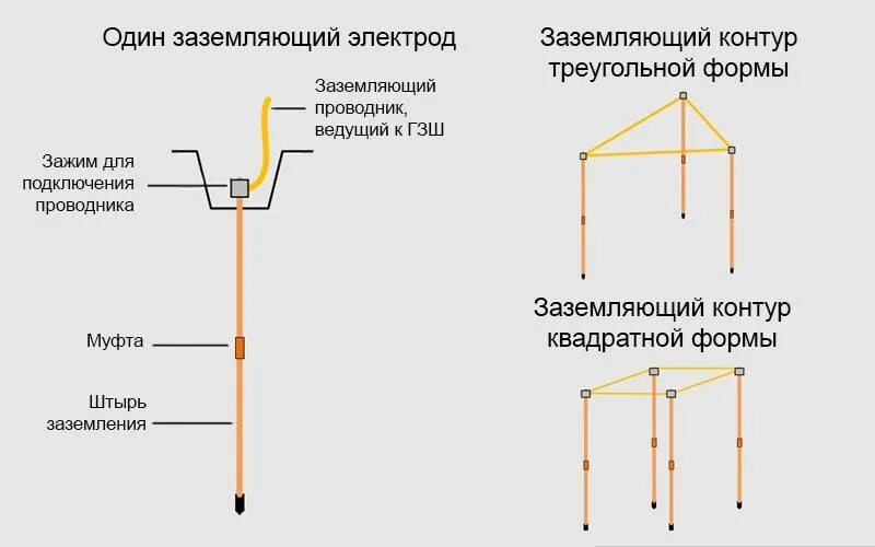 Каким должно быть заземление. Заземление дома схема подключения. Стержень заземления схема. Контур заземления схема подключения. Заземление схема монтажа.