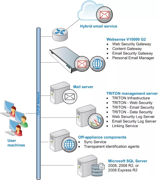 Message gateway. Email Security Gateway. Обходчик Security Gateway. Kaspersky secure mail Gateway. Gateway Security компоненты.