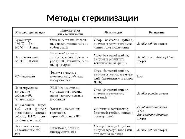 Методами стерилизации являются тест. Стерилизация понятие методы и режимы. Схема основные способы стерилизации. Основные методы стерилизации микробиология. Сравнительная характеристика методов стерилизации таблица.