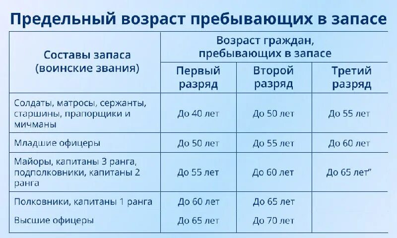 Сроки нахождения в запасе военнослужащих. Таблица призывного возраста при мобилизации. Возраст пребывания в запасе разряды. Таблица возрастов снятия с воинского учета. Штамп - исключен с воинского учета по достижению предельного возраста.