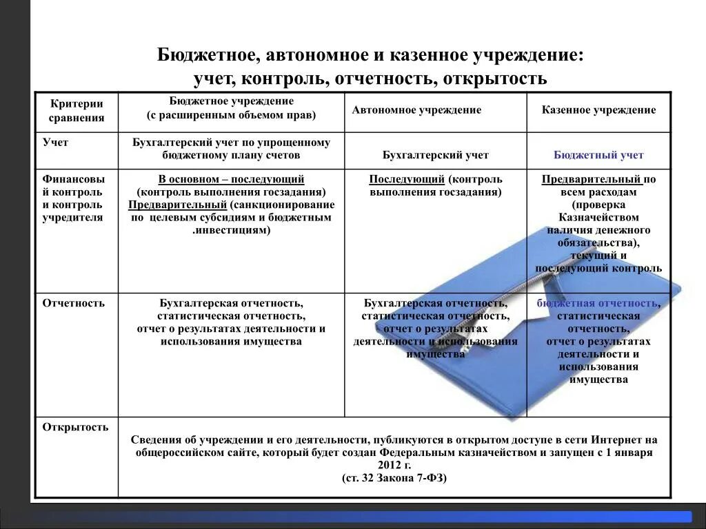 Санкционирование бюджетных и автономных учреждений. Отчетность казенного учреждения. Отчетность бюджетных и автономных учреждений. Отчетность казенных бюджетных и автономных учреждений. Бухгалтерская отчетность казенного учреждения.