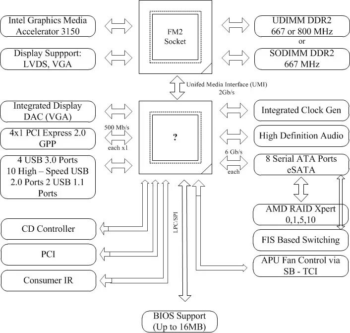 Fm2 Socket схема. Чипсеты блок схема fm2 Socket. Intel Atom Processor схема чипсета. Схема блок чипсета сокет 1.