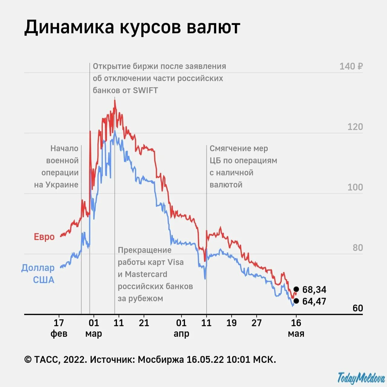 Динамика курса российского рубля