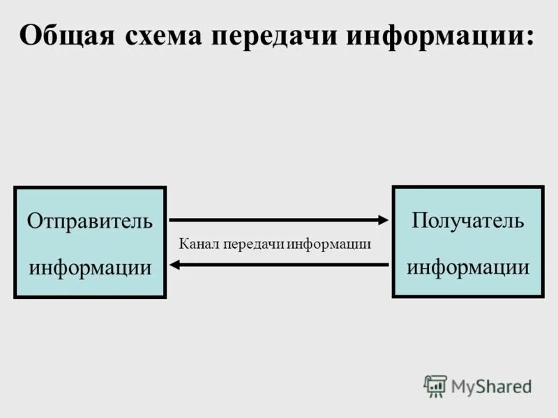 Нарисуйте схему передачи информации - Basanova.ru