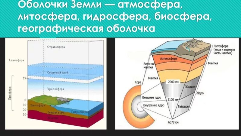 Оболочки земли. Литосфера гидросфера атмосфера Биосфера. Оболочки земли литосфера. Строение земли внешние оболочки. Литосфера состоит из расплавленного вещества