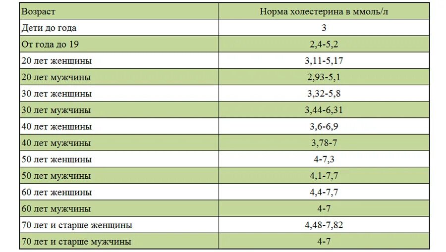 Холестерин 6 06 у женщин в крови. Норма холестерин 8.8. Общий холестерин 8.2. Холестерин 6,68 у женщин норма.