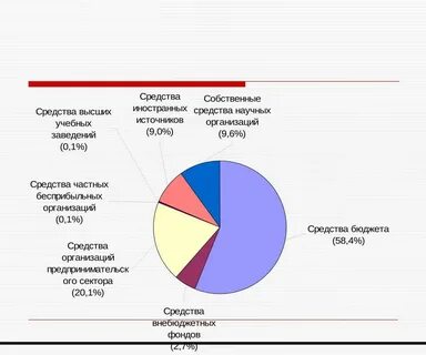 Затраты на научную деятельность