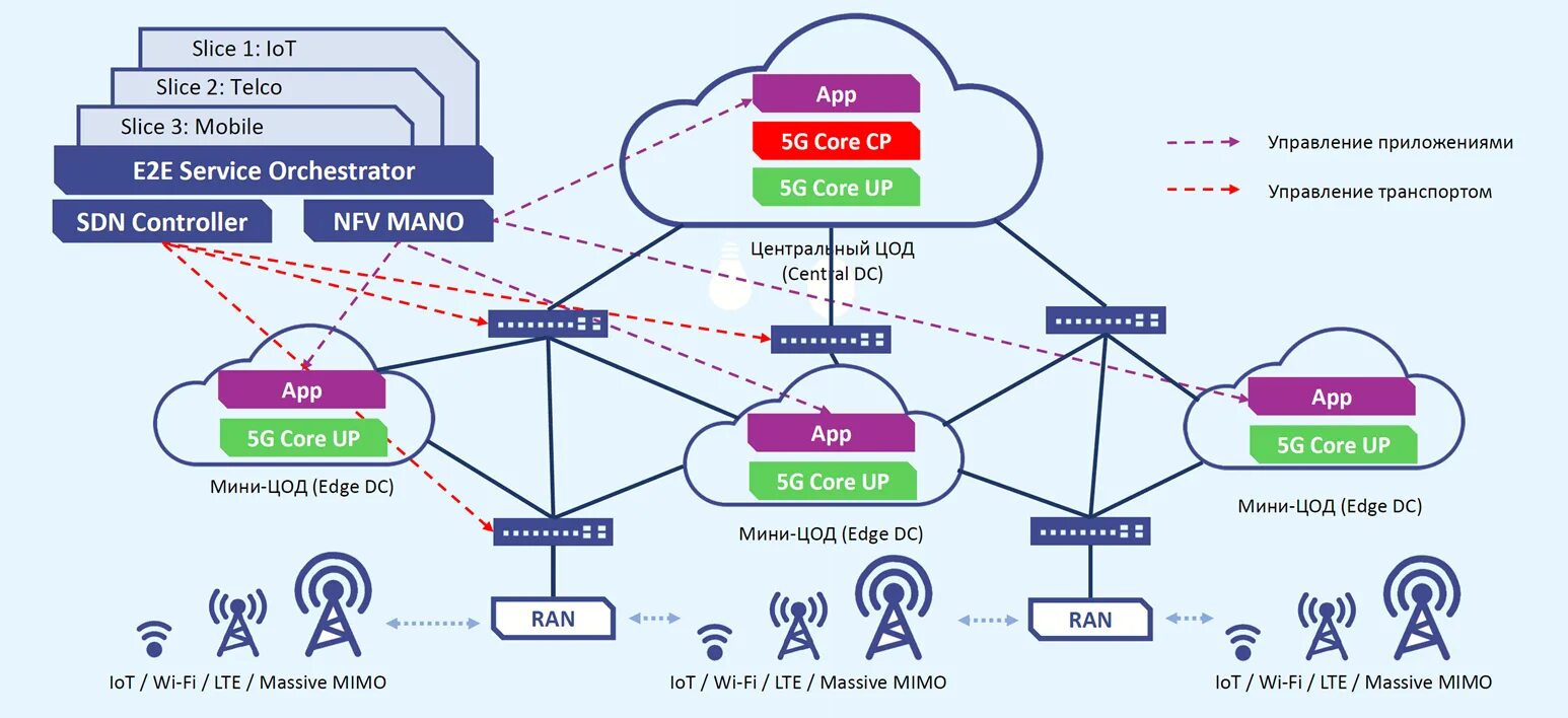 Схема сети 5g. Архитектура сети 5g. 5g сотовый связи структура. Архитектура сети 5g NSA. Технология 4g