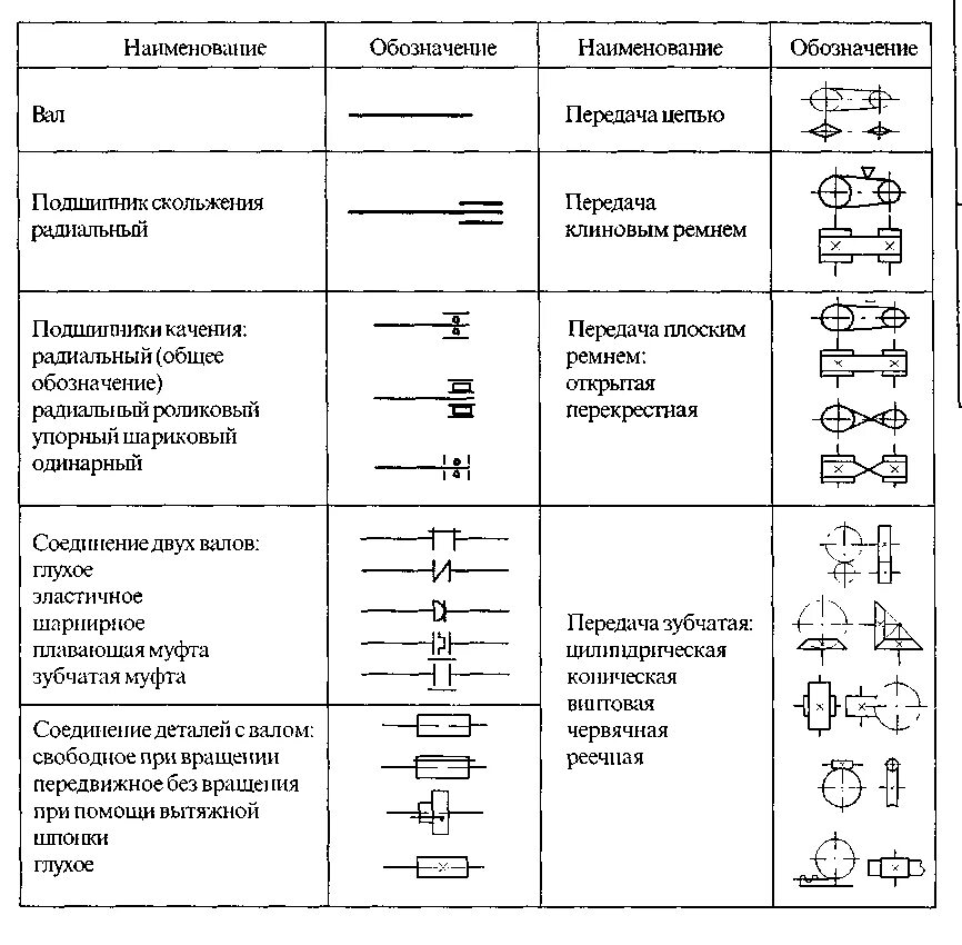 Схемы передачи обозначение. Обозначение электродвигателя на кинематической схеме. Обозначение муфты на кинематической схеме. Таблица элементов кинематических схем. Кинематическая схема условные обозначения электромагнитной муфты.