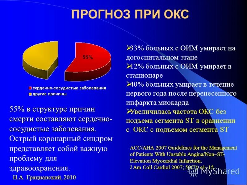 Коронарные осложнения. Прогноз при Окс. Осложнения при Окс. Распространенность инфаркта миокарда. Заболеваемость инфарктом миокарда.