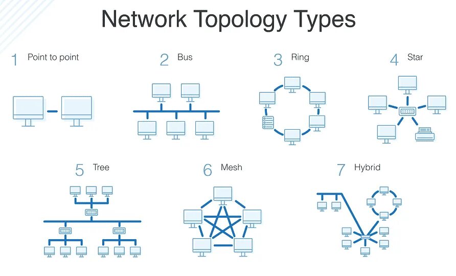 Топология сети каждый с каждым. 1. Топология Star-Ring. Топология Bus-Ring. Топология компьютерных сетей. Виды топологий компьютерных сетей.