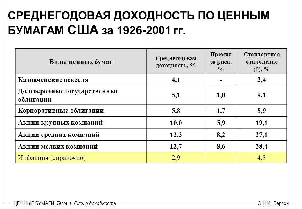 Риски и доходность ценных бумаг. Доходность ценных бумаг. Доходность и риски ценных бумаг. Риск и доходность. Риск и доходность ценных бумаг.