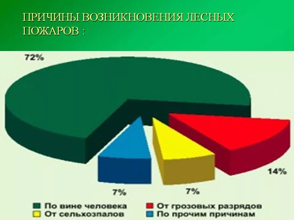 Возникновение лесных пожаров. Статистика причин возникновения пожаров. Причины лесных пожаров. Основные причины лесных пожаров. Каковы основные возникновения лесных пожаров