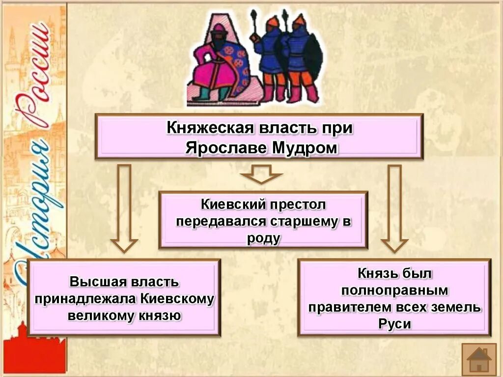 Государство русь при ярославе мудром история. Управление государством при Ярославе. Русское государство при Ярославе мудром. Управление русскими землями при Ярославе мудром. Система управления государством при Ярославе мудром 6 класс.