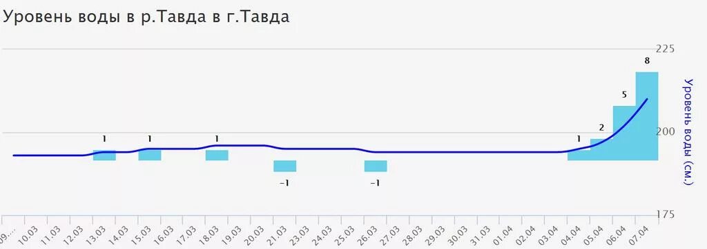 Погода в тавде на неделю