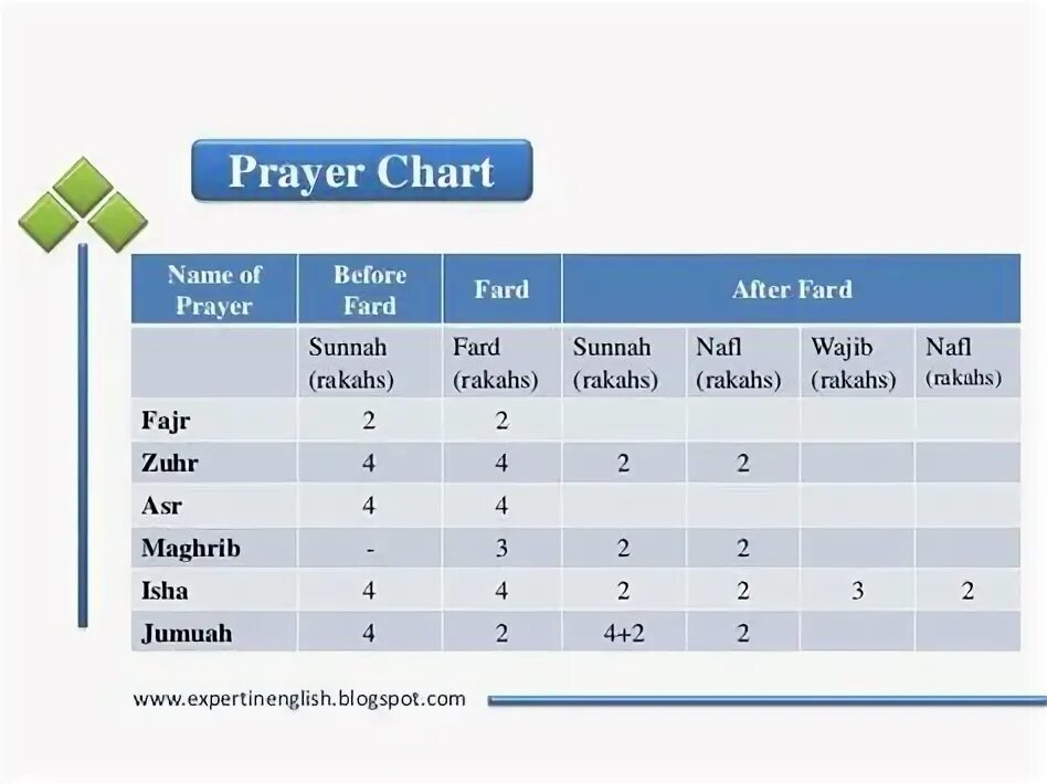 Таблица ракаатов намаза. Суннат намазы таблица. Ракаты в намазе. Намаз количество ракатов таблица. Обеденный намаз ракаты