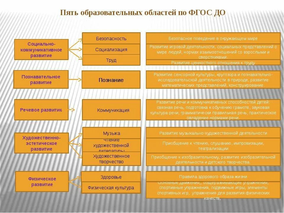 Образовательные области фгос дошкольного. Образовательные области по ФГОС В детском саду таблица по ФГОС. 5 Областей ФГОС дошкольного образования. Образовательные области по ФГОС В детском саду 5 областей перечень. Пять основных образовательных областей в ДОУ по ФГОС.