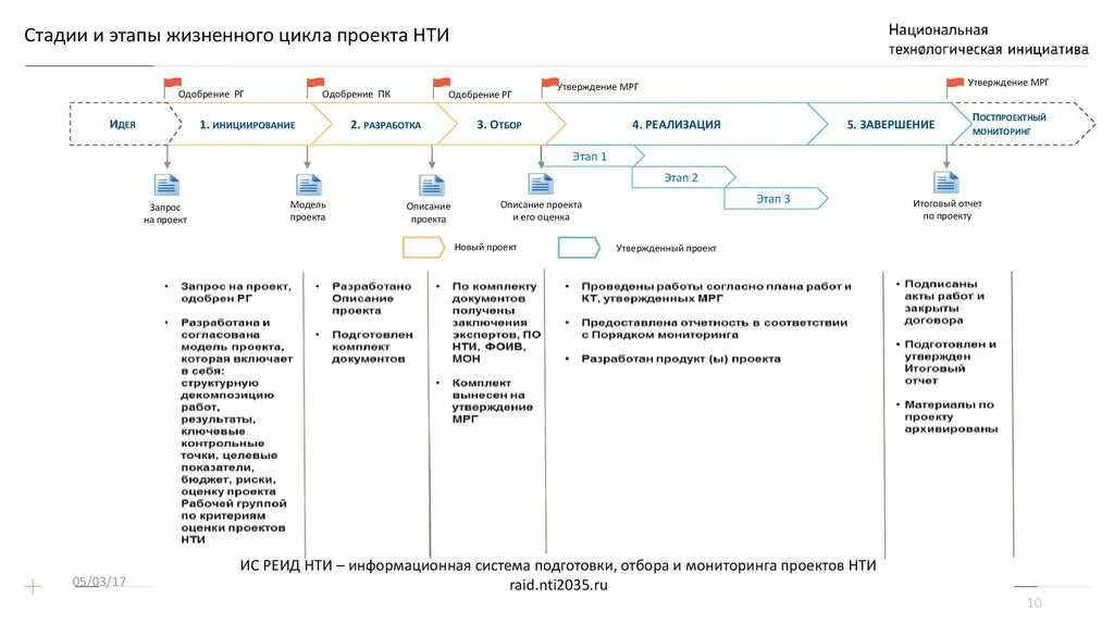 Мониторинг жизненного цикла проекта. Мониторинг жизненного цикла проекта