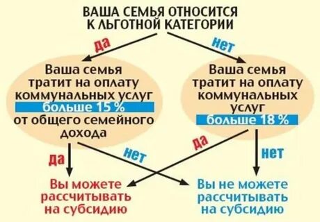 Субсидии малоимущим это