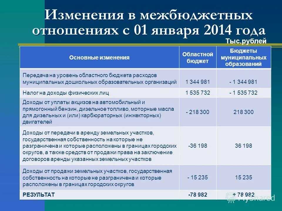 Внесла изменения в региональный