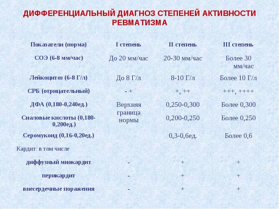 Степени активности ревматизма. Степени активности ревматического процесса. Показатели активности ревматизма. Критерии активности ревматического процесса.