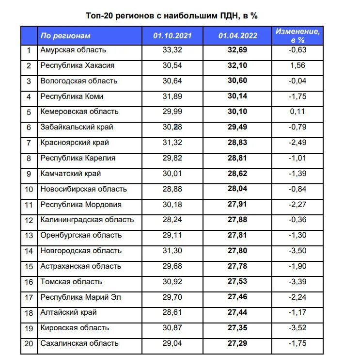 Таблица регионов 2024. Закредитованность по регионам России 2022. Самые закредитованные регионы России 2022. Закредитованность регионов РФ. Закредитованность населения России по годам.