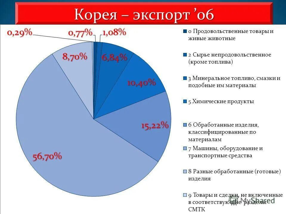 Предприятие экспортирует. Экспорт Южной Кореи. Структура экспорта Южной Кореи. Структура экономики Южной Кореи. Структура экономики Республики Корея.