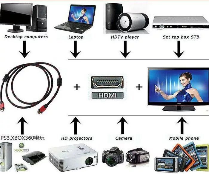 Телевизор через hdmi. Схема подключения компьютера к телевизору через HDMI. Как через ноутбук подключиться к телевизору через HDMI кабель. Подключить ноут к телевизору через приставку ТВ 2. Как подключить компьютер к телевизору через шнур.