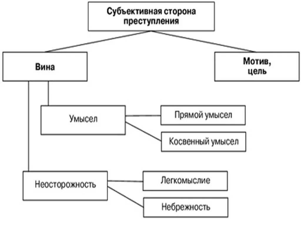 Вина мотив цель правонарушения