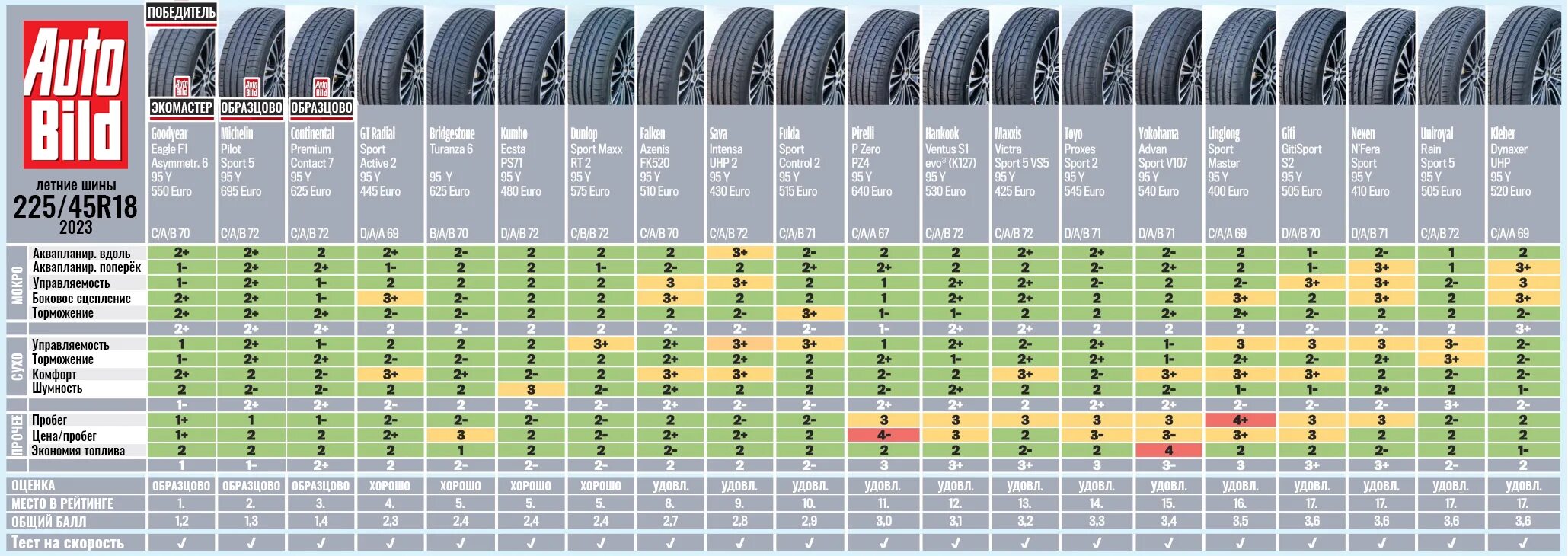 Летняя резина рейтинг 2023 для легкового. Autobild тест летних шин 2023. Тест летних шин за рулем. Тест летней резины. Тест летних шин за рулем 2023.