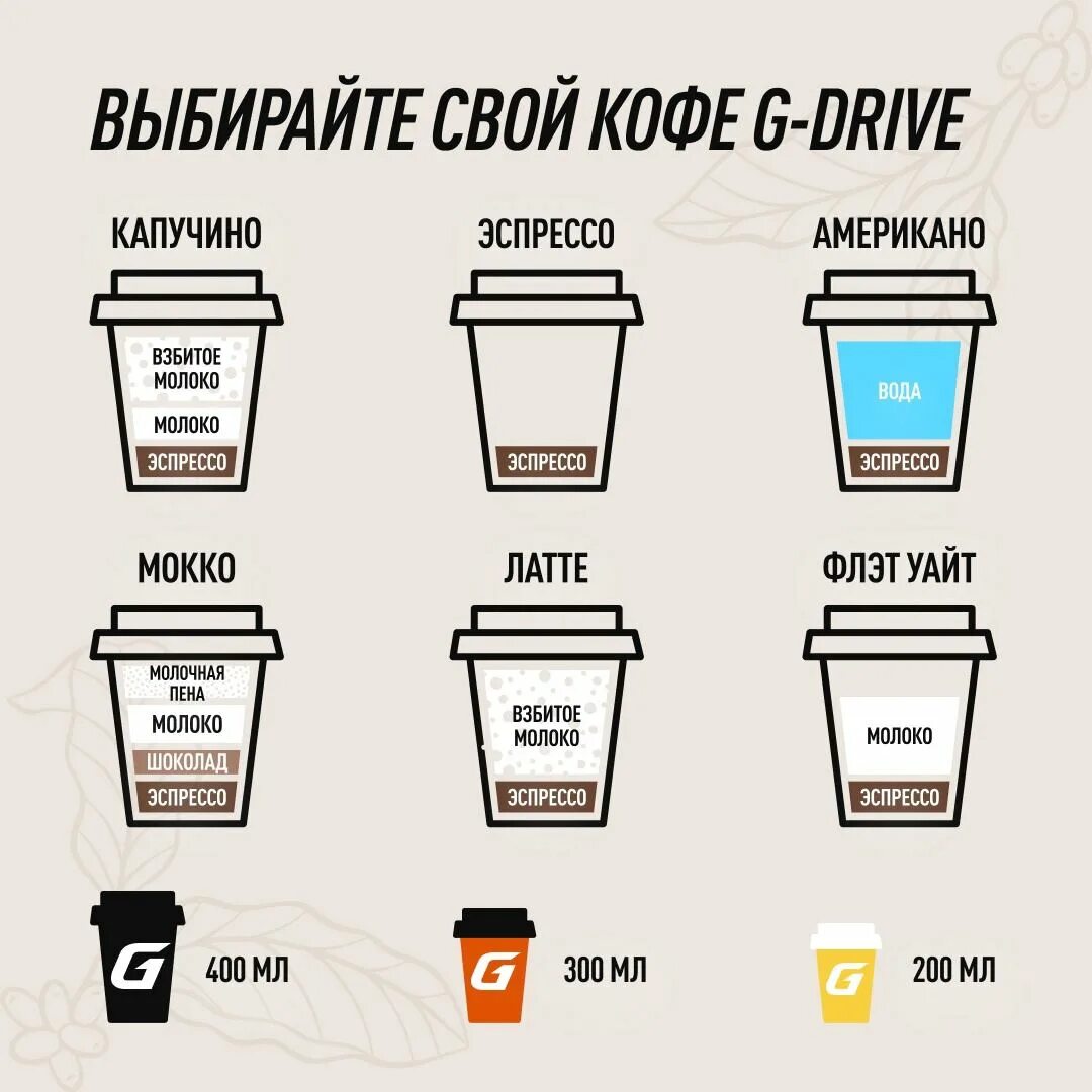 Объем кофе в кофейнях. Drive кофе. gdrive кофе. объёмы коф. факты про кофе про бариста.