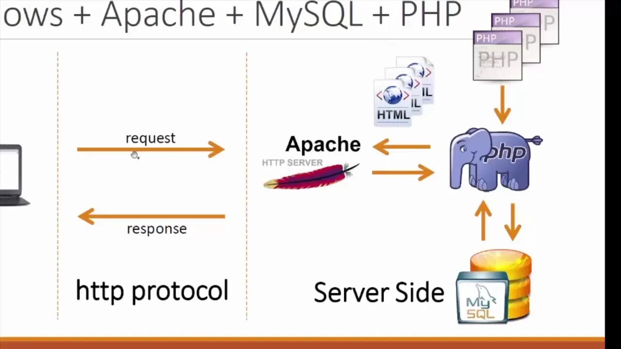 Apache php MYSQL. Php Apache схема. MYSQL Server и php. Apache SQL php.