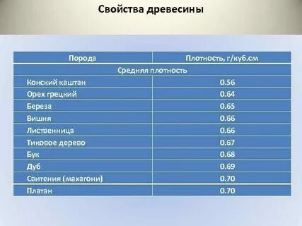 Свойства дерева статистика