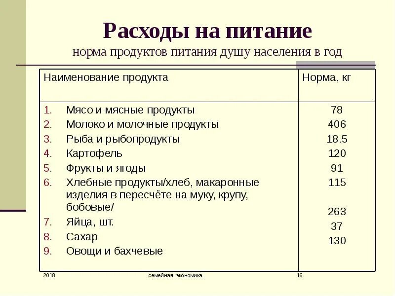 Продуктовая норма. Нормы продуктов питания. Расходы на питание. Нормы потребления продуктов питания. Норма продуктов на человека.