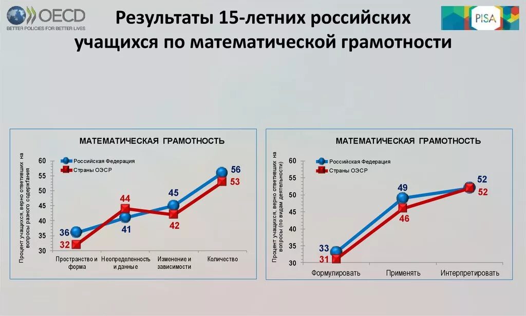 Математическая грамотность результаты. Pisa исследование математическая грамотность. Оценка математической грамотности. Результаты Pisa математическая грамотность. Оценка математической грамотности в исследовании Pisa.