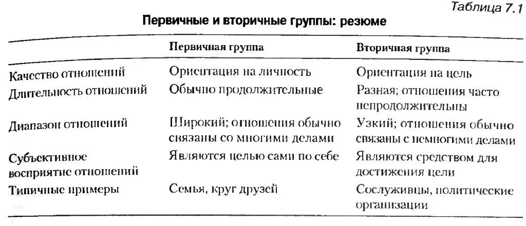 Виды групп первичные и вторичные. Признаки первичных и вторичных групп. Вторичные социальные группы примеры. Первичные социальные группы примеры.