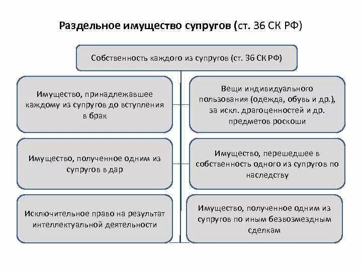 Раздельное имущество супругов. Имущество каждого из супругов. Раздельная собственность каждого из супругов. Схема раздельная собственность супругов. За счет личного имущества