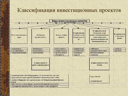Классификация инвестиционных