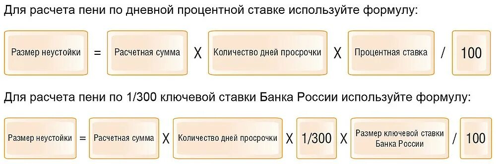 Ставка цб рф для расчета пени. Формула начисления пени. Формула начисления пени за каждый день просрочки. Начисление пени по ставке рефинансирования. Формула расчета неустойки.