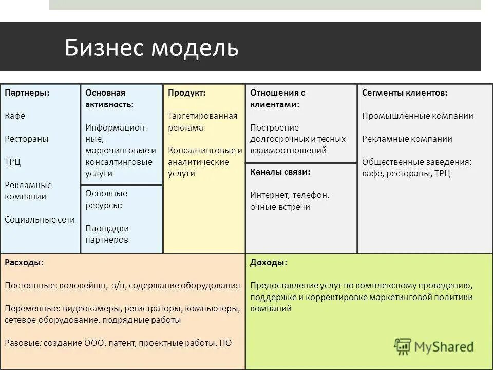 Вариант для организации основного. Бизнес модель. Готовая бизнес модель. Бизнес модель пример. Бизнес модель таблица.