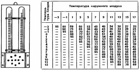 Влажность воздуха своими руками