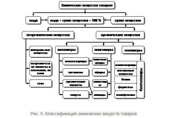 Химический состав товара. Химические волокна. Бытовая химия презентация. Хим состав продовольственных товаров. Виды химических товаров.