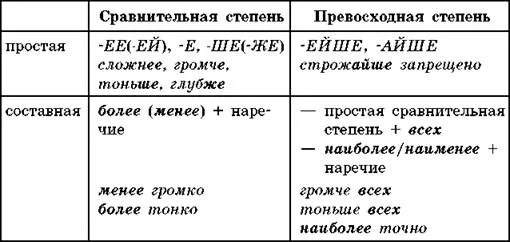 Наречие употреблено в превосходной степени. Таблица сравнительная и превосходная степень наречий. Сравнительная степень наречия таблица. Составная сравнительная степень наречия. Степени сравнения наречий таблица.