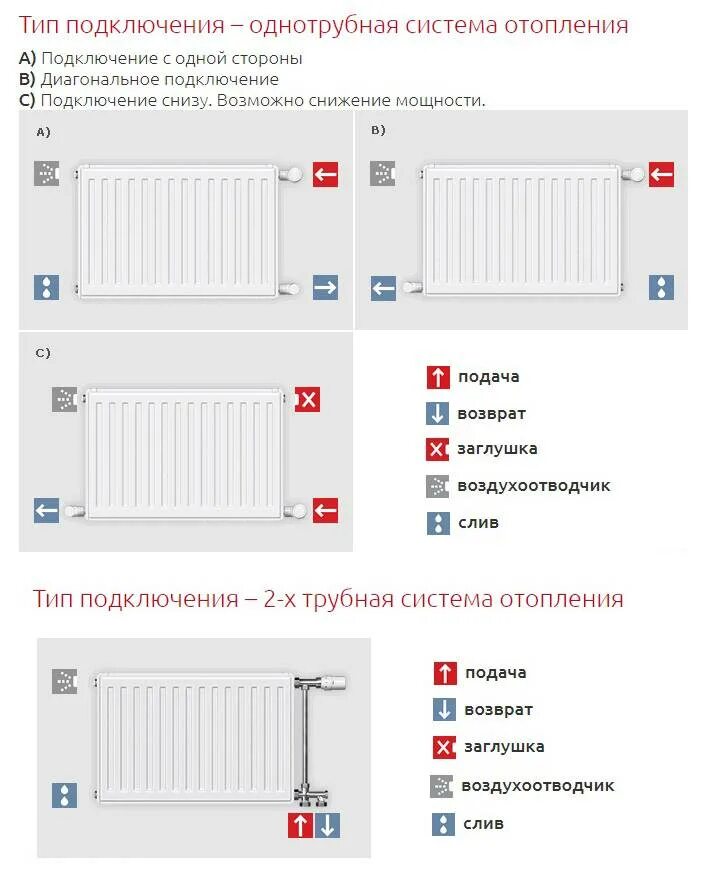 Включение батареи отопления. Схема подключения стального панельного радиатора. подключение панельных радиаторов отопления с боковым подключением. схема подключения стальных радиаторов отопления. схема подключения чугунных радиаторов отопления.
