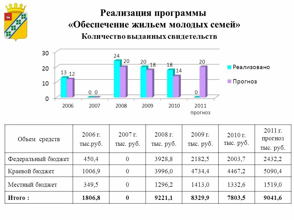 Выдача сертификатов молодым семьям в 2022 году. Обеспечение жильем молодых семей. Федеральная программа молодая семья. Реализация программы молодая семья. Программа молодая семья ипотека.