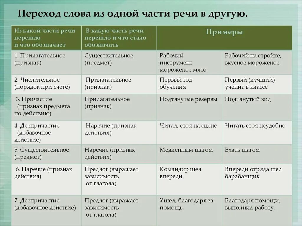 Слово образованное путем перехода из одной части речи в другую. Слова образованные путем перехода одной части речи в другую. Путем перехода из одной части речи в другую образовано слово. Слова образованные способом перехода из одной части речи в другую.