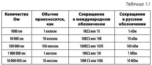 Сколько м в ом. Таблица килоом. Таблица сопротивлений на килоомы. Таблица ом килоом МЕГАОМ. Сопротивление килоом.