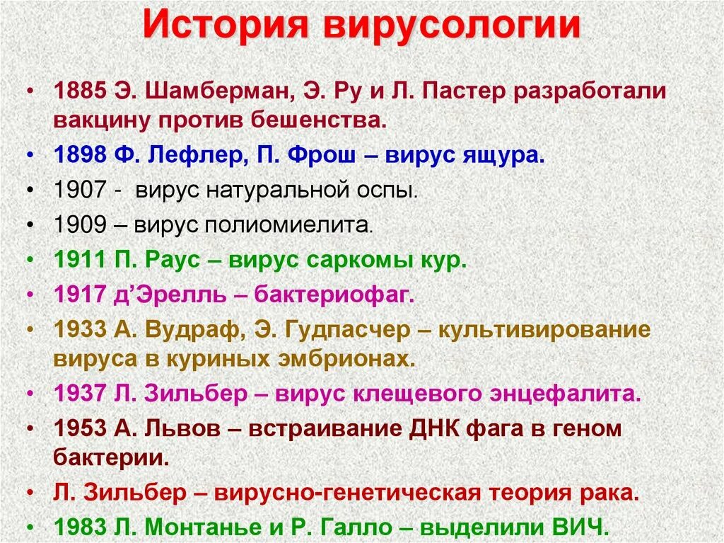 Достижения вирусологии. Периоды развития вирусологии. Современные достижения вирусологии. Вирусология история открытия. Вклад в развитие микробиологии д и ивановского.
