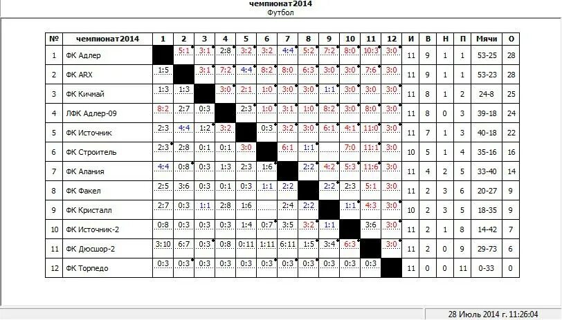 Таблица чб по футболу. Турнирная таблица круговая система. Таблица соревнований по футболу. Итоговая таблица соревнований по футболу. Турнирная таблица чемпионата по футболу.