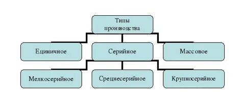 Типы производства ремонта